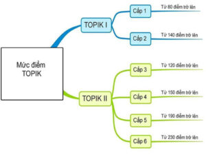 Du học Hàn Quốc cần TOPIK mấy? Điều kiện mới nhất 2026
